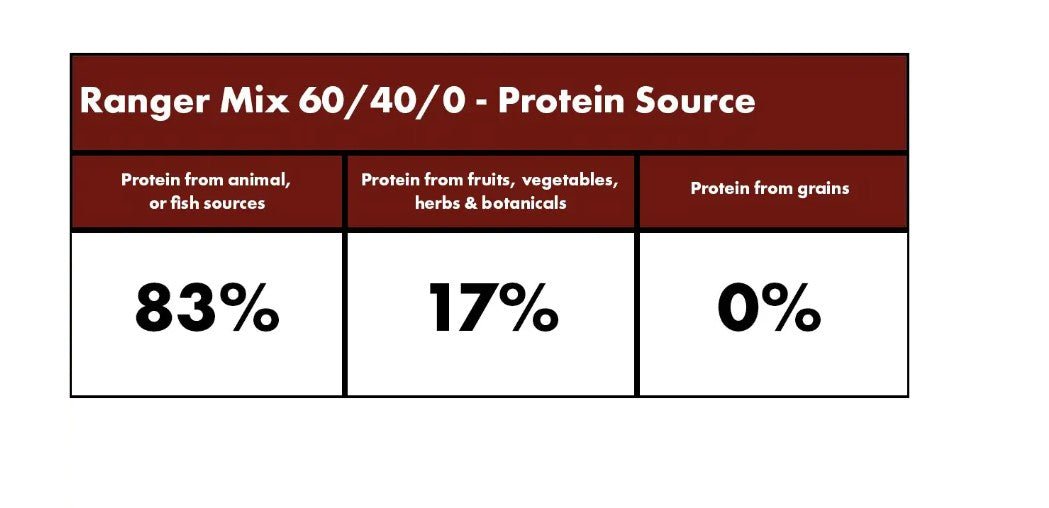Ranger Mix Dry Dog Food (Millies Wolfheart) - SnowPaw Store - Millies Wolfheart - Dog Food
